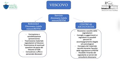 Schema SDTM